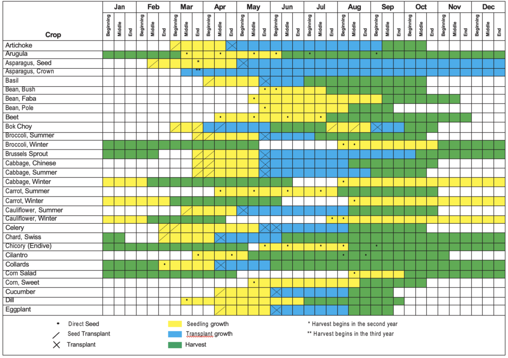 Color coordinated suggested planting calendar for vegetable crops in the Pacific Northwest. Detailed description provided below calendar. 